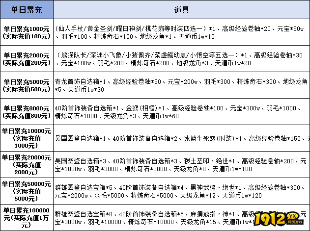 1912yx《无双之王1折》线下累充返利活动公告