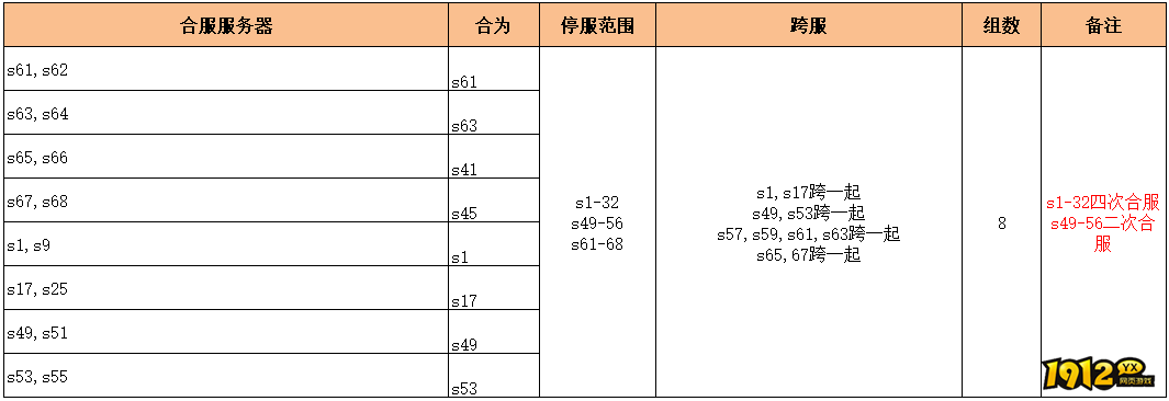 1912yx《无双之王1折》10月10日合服公告 1912yx《无双之王1折》10月10日合服公告