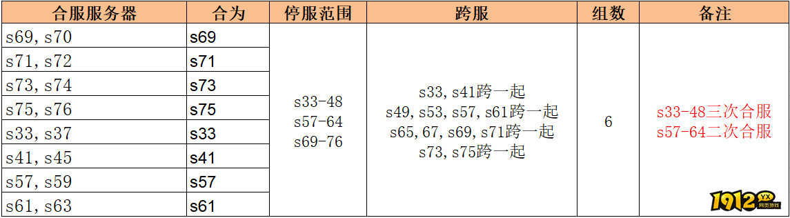 1912yx《无双之王1折》10月17日合服公告 1912yx《无双之王1折》10月17日合服公告