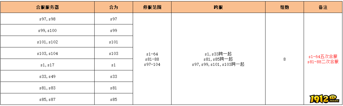 1912yx《无双之王1折》11月14日合服公告