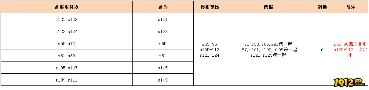 1912yx《无双之王1折》12月5日合服公告