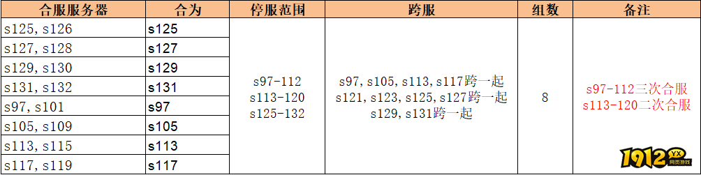 1912yx《无双之王1折》12月12日合服公告 1912yx《无双之王1折》12月12日合服公告