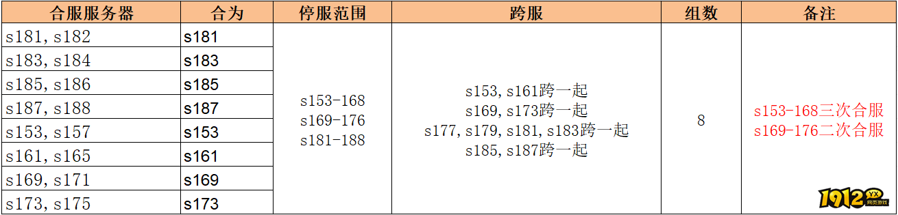 1912yx《无双之王1折》将于2026年2月6日 14:00-16:00进行合服操作,预计120分钟,具体情况以实际为准。期间玩家将不能登录游戏,请各位玩家知晓并相互转告,同时请您提前做好下线准备,以免造成不必要的损失,感谢您的支持和理解! 1912yx《无双之王1折》将于2026年2月6日 14:00-16:00进行合服操作,预计120分钟,具体情况以实际为准。期间玩家将不能登录游戏,请各位玩家知晓并相互转告,同时请您提前做好下线准备,以免造成不必要的损失,感谢您的支持和理解!