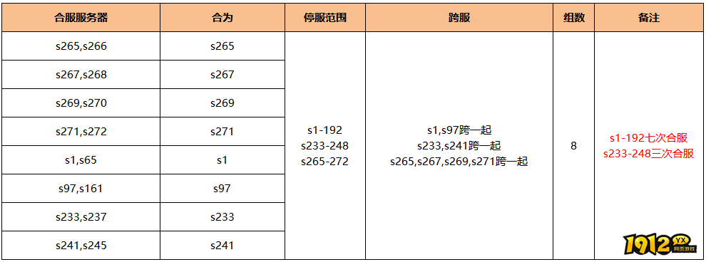 1912yx《无双之王1折》5月2日合服公告