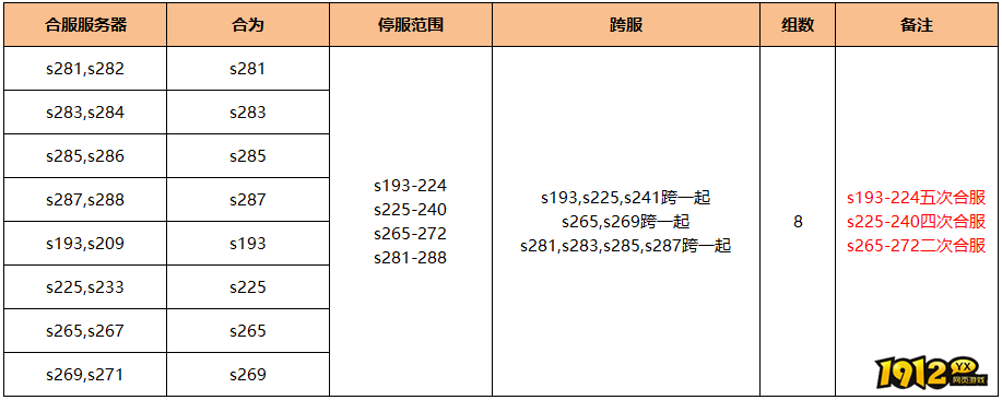 1912yx《无双之王1折》5月15日合服公告