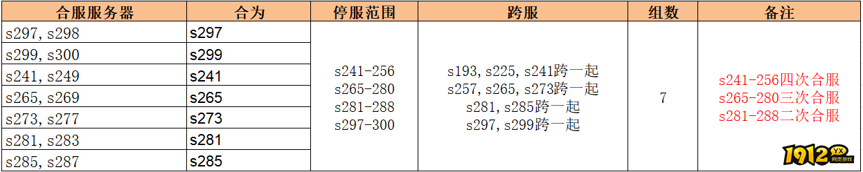1912yx《无双之王1折》5月29日合服公告