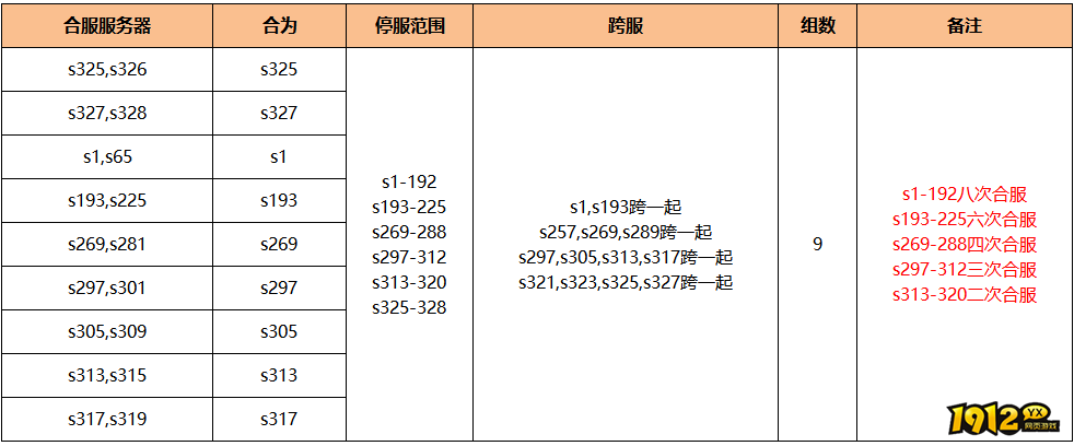 1912yx《无双之王1折》6月26日合服公告