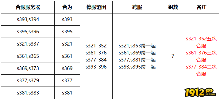1912yx《无双之王1折》9月4日合服公告